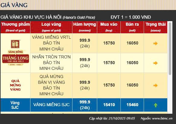 Giá vàng lập đỉnh hơn 160 triệu đồng/lượng – Cơn sốt kim loại