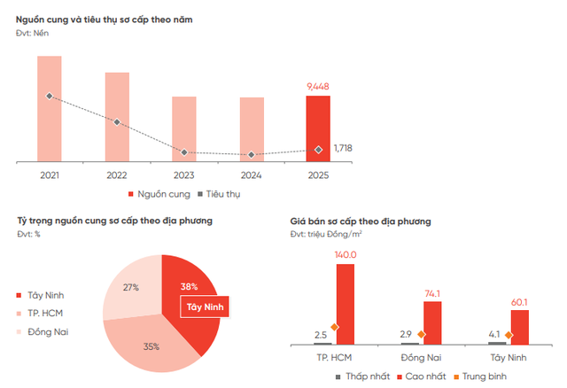  Tây Ninh dẫn dắt thị trường đất nền vùng phụ cận TP.HCM